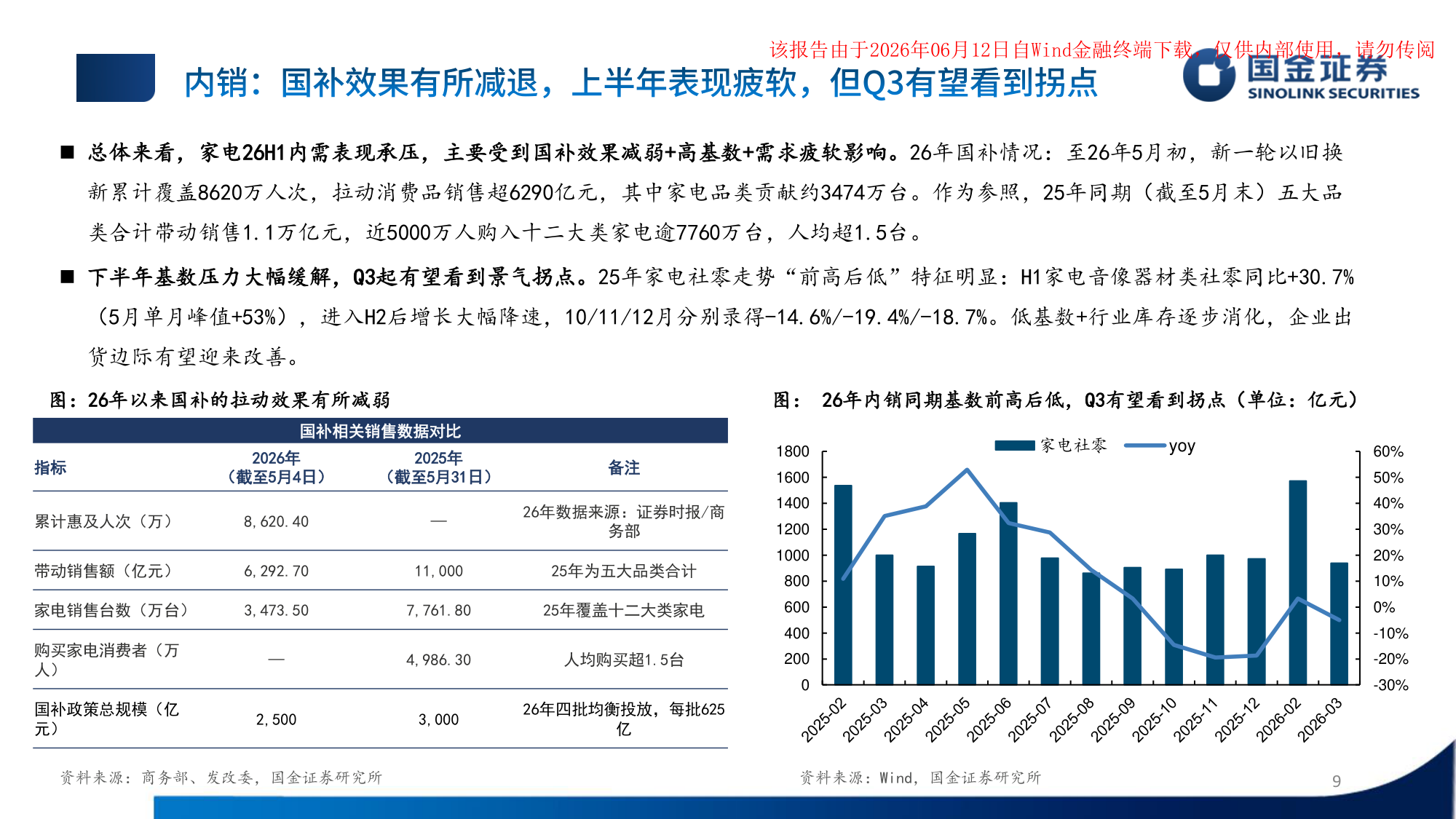 国补销售数据及家电社零