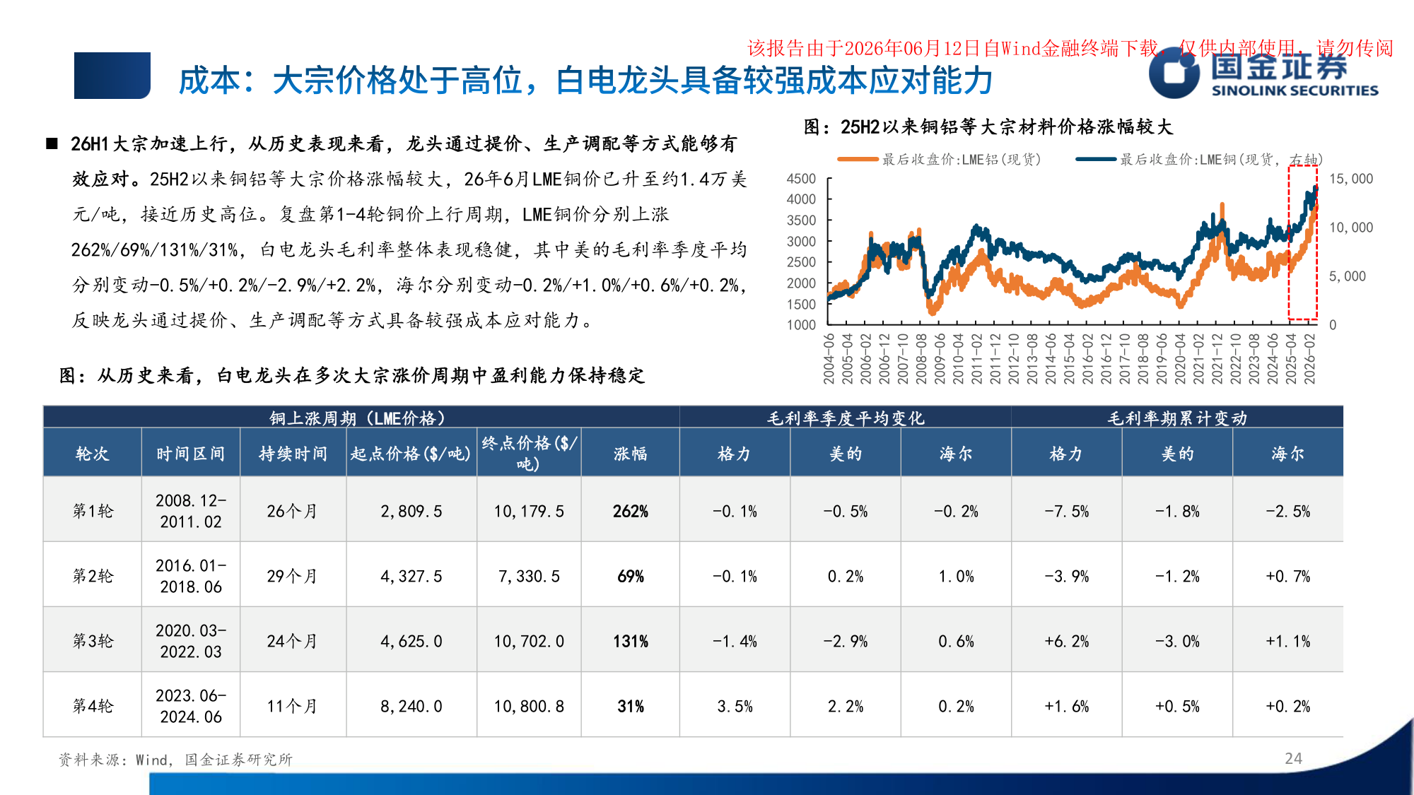 铜铝价格与龙头毛利率