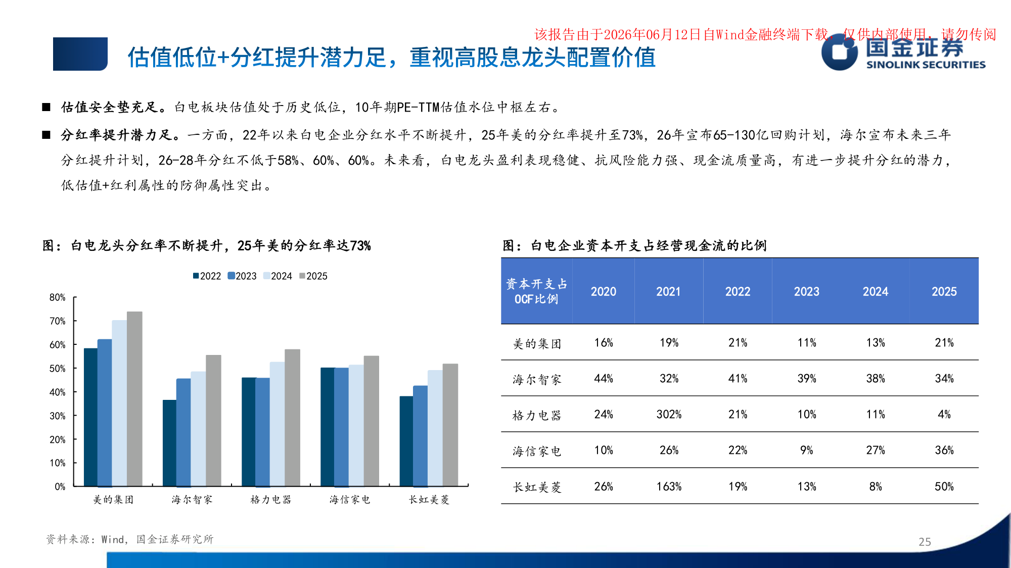白电分红率及资本开支
